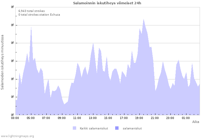 Graafit: Salamoinnin iskutiheys