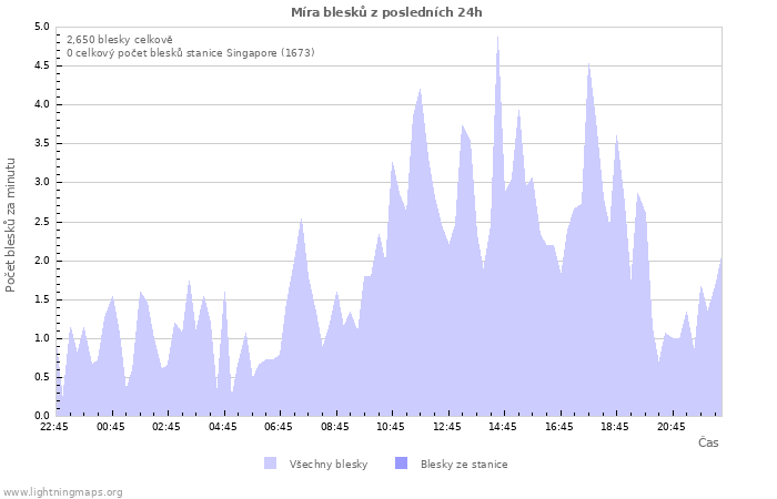 Grafy: Míra blesků