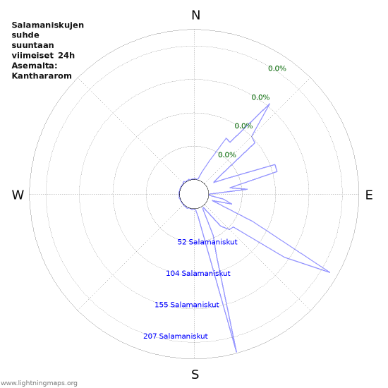 Graafit: Salamaniskujen suhde suuntaan