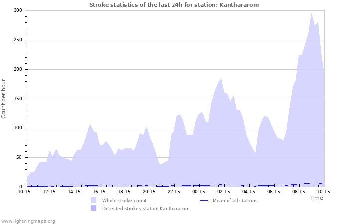 Grafikonok: Stroke statistics