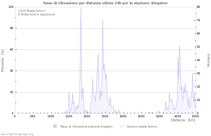 Grafico: Tasso di rilevazione per distanza