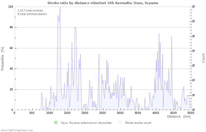 Graafit: Stroke ratio by distance