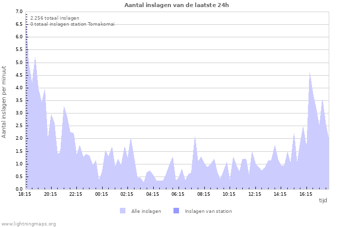 Grafieken: Aantal inslagen