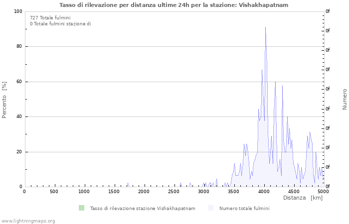 Grafico: Tasso di rilevazione per distanza