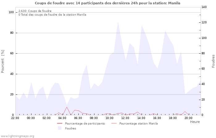 Graphes