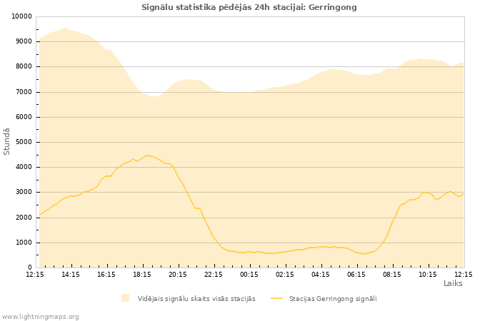 Grafiki: Signālu statistika