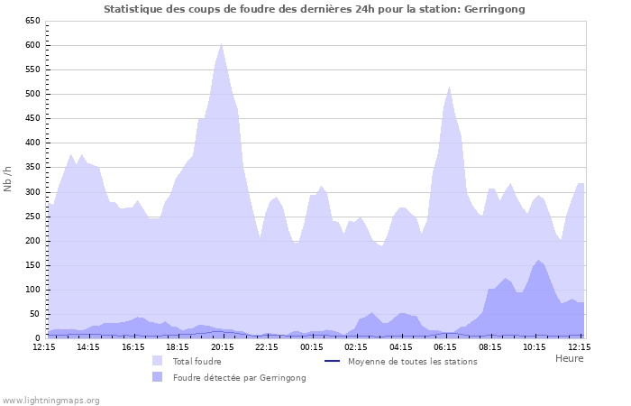 Graphes: Statistique des coups de foudre