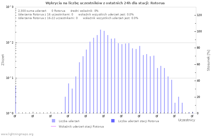 Wykresy: Wykrycia na liczbę uczestników