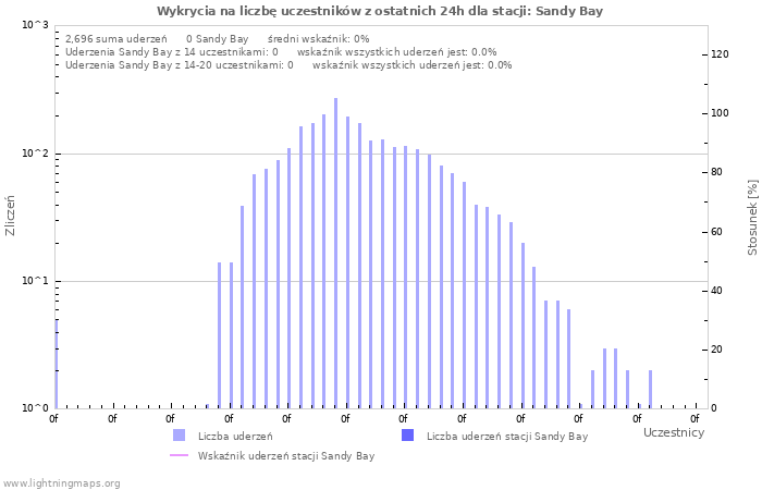 Wykresy: Wykrycia na liczbę uczestników