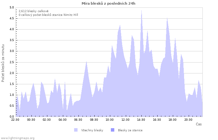 Grafy: Míra blesků
