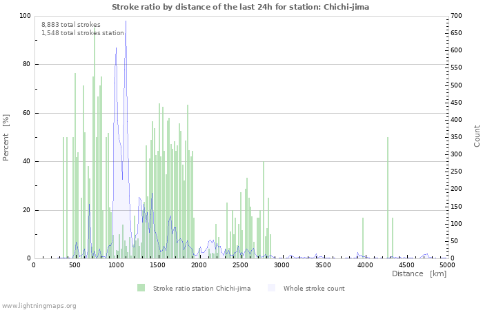 Graphs: Stroke ratio by distance