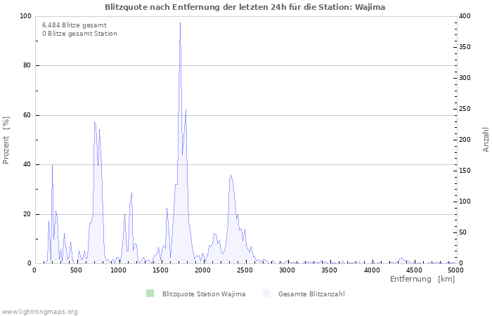 Diagramme: Blitzquote nach Entfernung