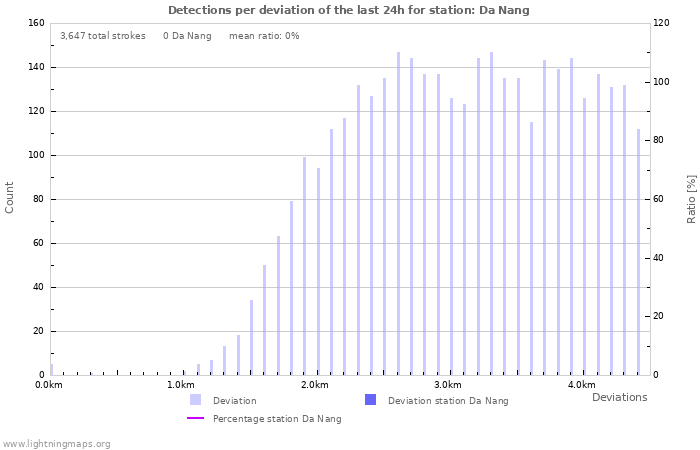 Graphs: Detections per deviation