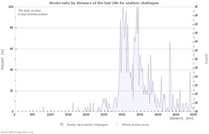 Grafikonok: Stroke ratio by distance