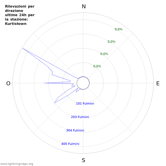 Grafico: Rilevazioni per direzione