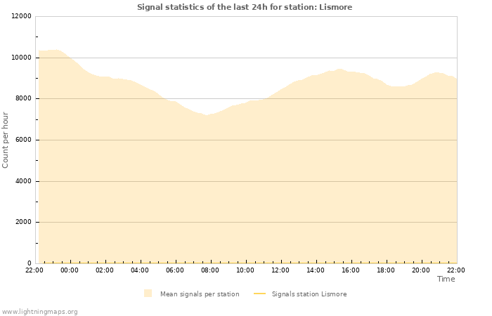 Grafikonok: Signal statistics