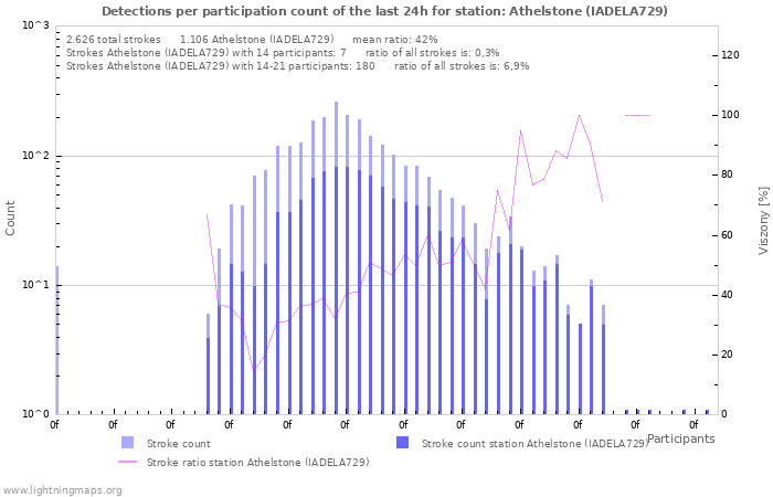 Grafikonok: Detections per participation count