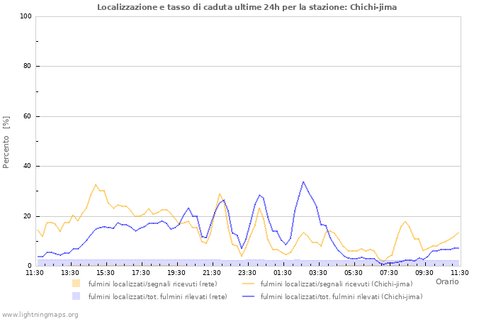 Grafico: Localizzazione e tasso di caduta