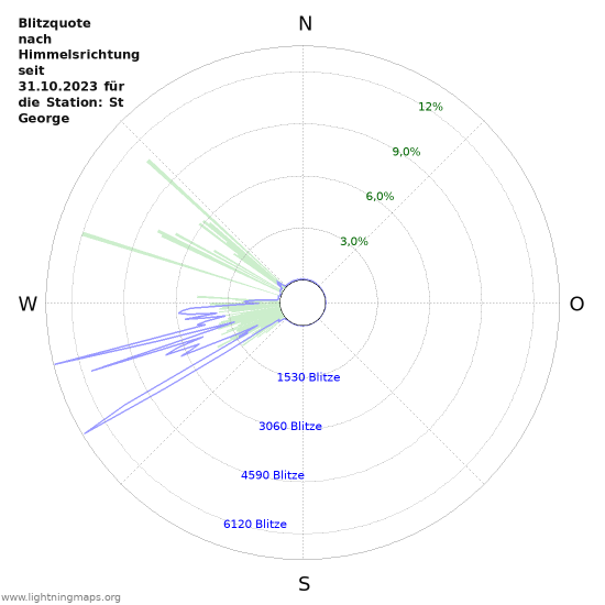 Diagramme