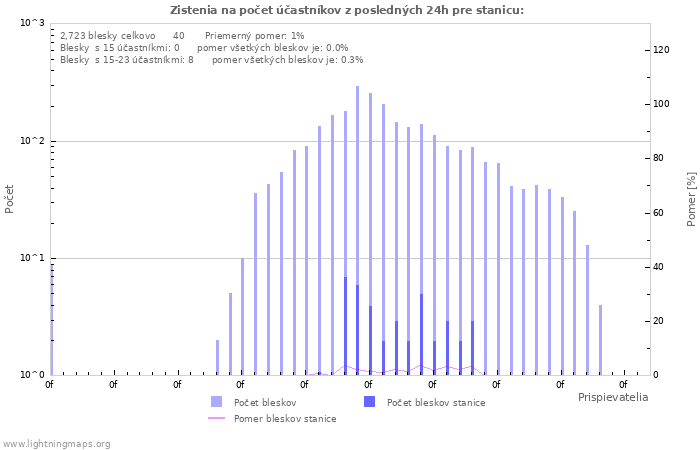 Grafy: Zistenia na počet účastníkov