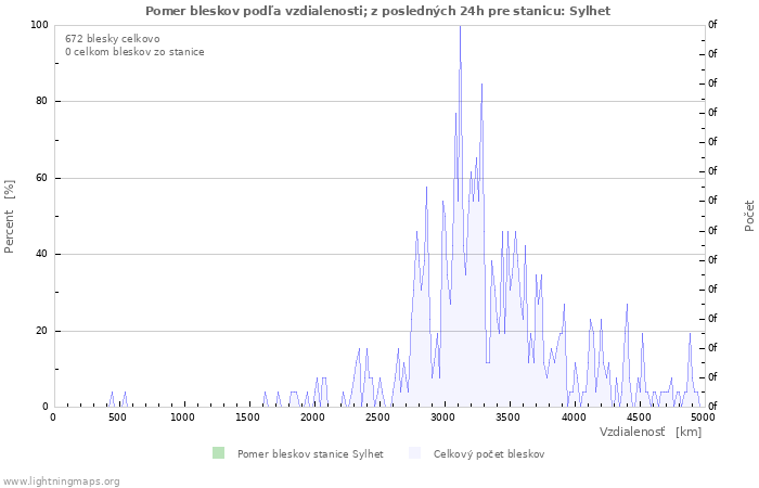 Grafy: Pomer bleskov podľa vzdialenosti;