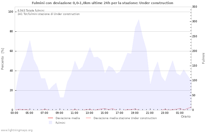 Grafico