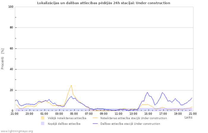 Grafiki: Lokalizācijas un dalības attiecības