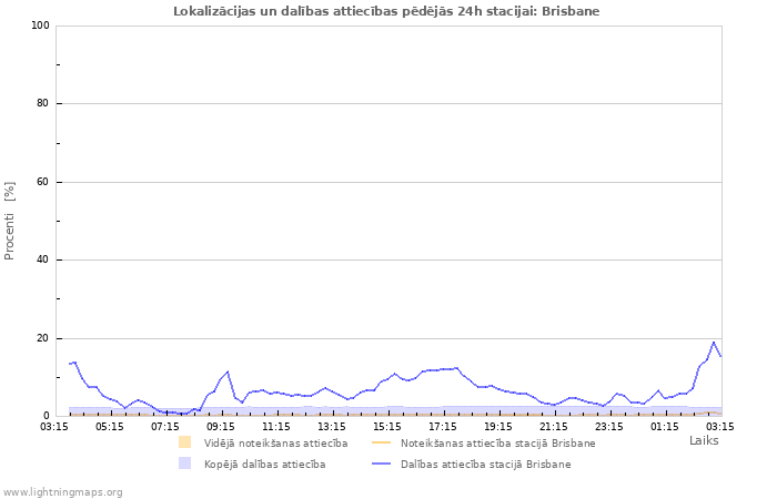 Grafiki: Lokalizācijas un dalības attiecības