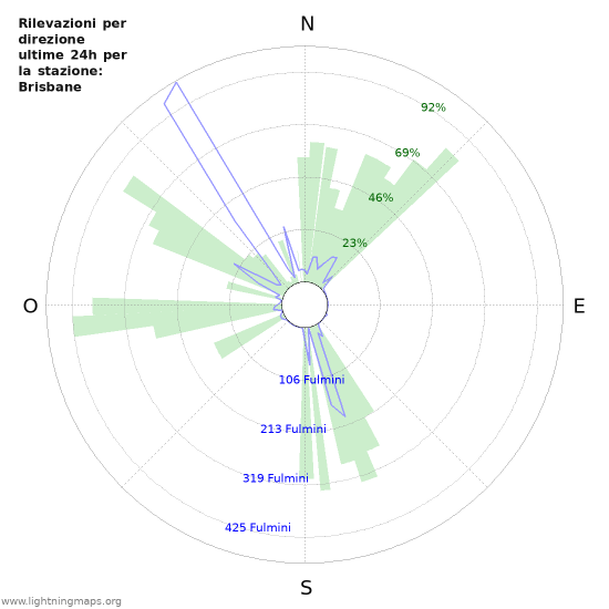 Grafico: Rilevazioni per direzione