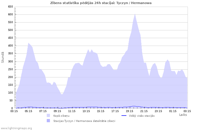 Grafiki: Zibens statistika