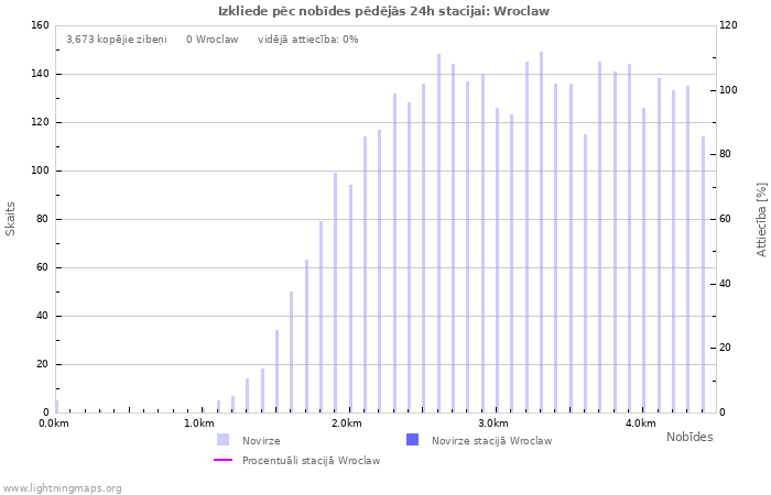 Grafiki: Izkliede pēc nobīdes