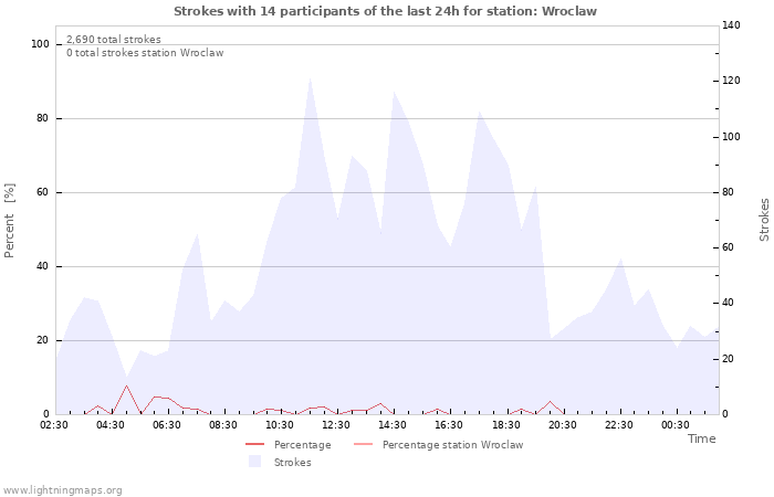 Graphs