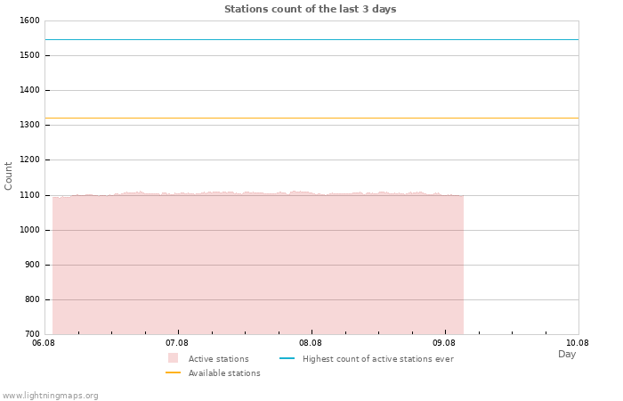 Graphs: Stations count