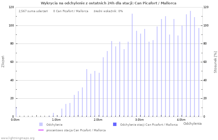 Wykresy: Wykrycia na odchylenie