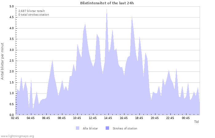 Grafer: Blixtintensitet