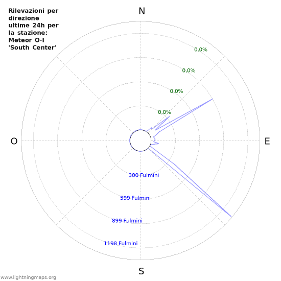 Grafico: Rilevazioni per direzione