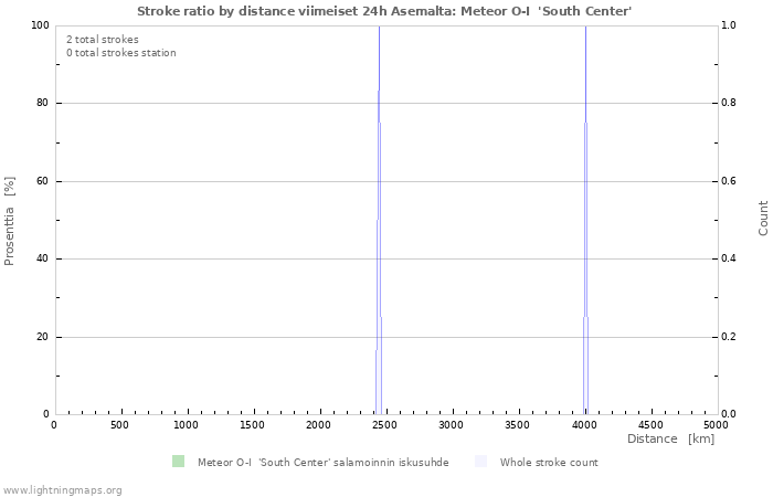 Graafit: Stroke ratio by distance