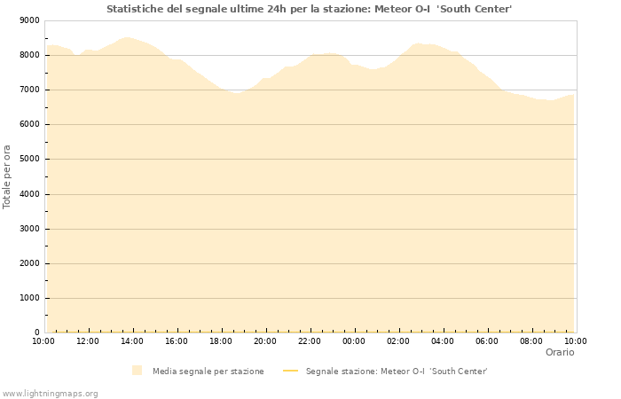 Grafico: Statistiche del segnale