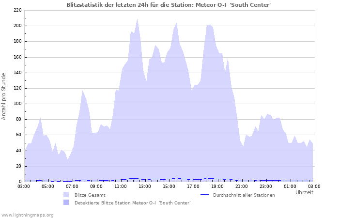 Diagramme: Blitzstatistik