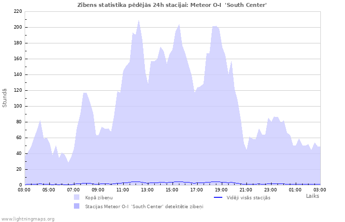 Grafiki: Zibens statistika