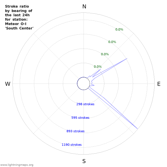 Graphs: Stroke ratio by bearing