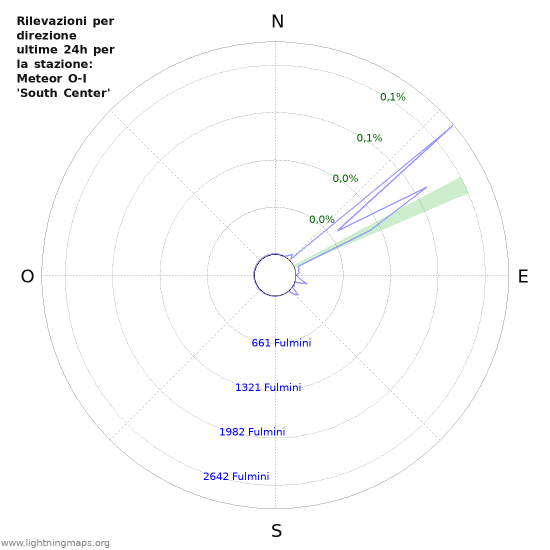 Grafico: Rilevazioni per direzione