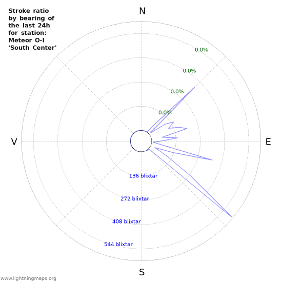 Grafer: Stroke ratio by bearing