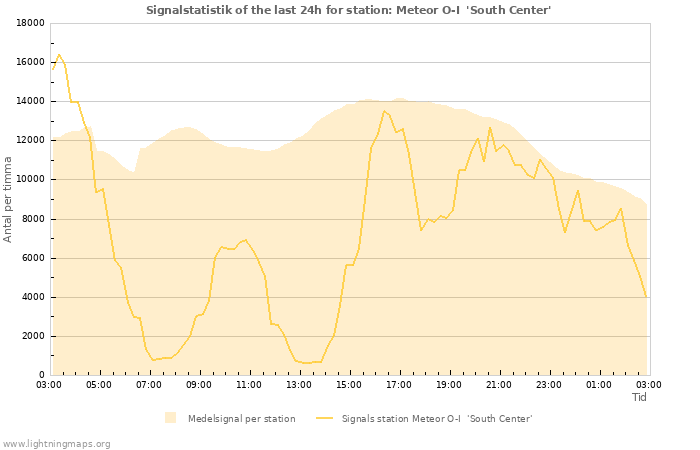 Grafer: Signalstatistik