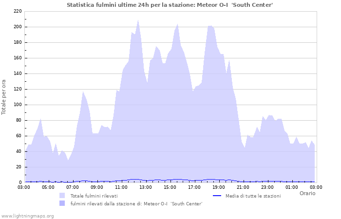 Grafico: Statistica fulmini