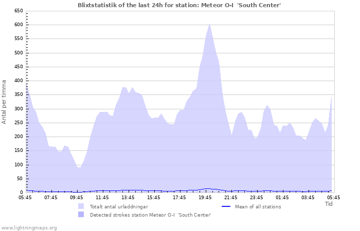 Grafer: Blixtstatistik