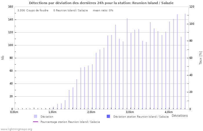 Graphes: Détections par déviation