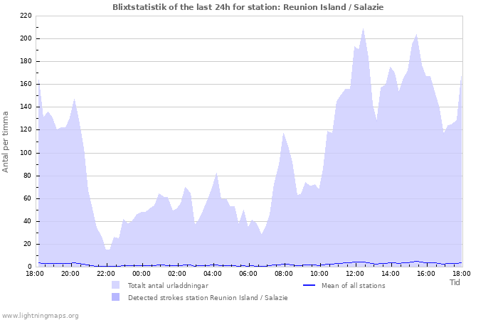 Grafer: Blixtstatistik