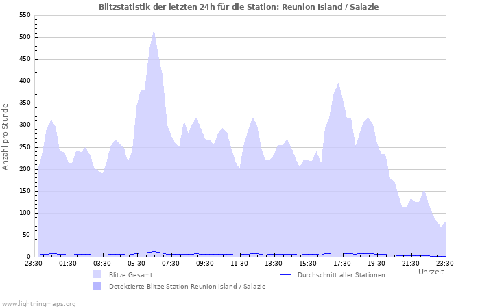 Diagramme: Blitzstatistik