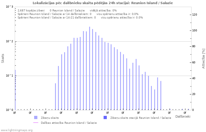 Grafiki: Lokalizācijas pēc dalībnieku skaita